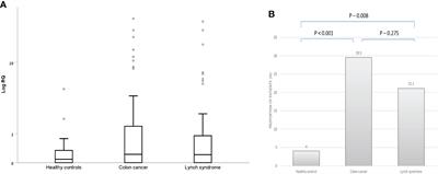 Characterization of blood-derived exosomal hTERT mRNA as a biomarker for colon cancer and Lynch syndrome